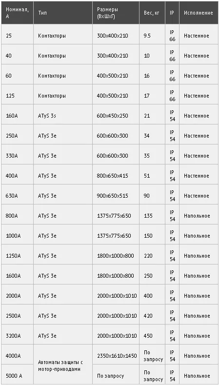 Блоки автоматики запуска (Щиты АВР)